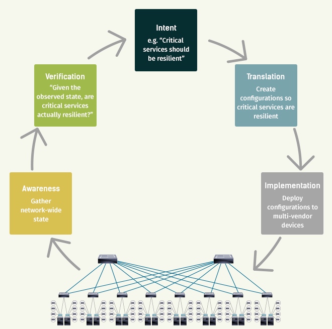 Verification and Intent-Based Networking: Closing the Control Loop